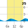 Tide chart for Jesters Island, Virginia on 2021/04/25