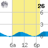 Tide chart for Jesters Island, Virginia on 2021/04/26