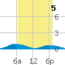 Tide chart for Jesters Island, Virginia on 2021/04/5