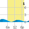 Tide chart for Jesters Island, Virginia on 2021/05/1