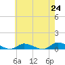 Tide chart for Jesters Island, Virginia on 2021/05/24