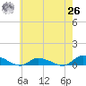 Tide chart for Jesters Island, Virginia on 2021/05/26