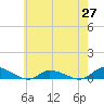 Tide chart for Jesters Island, Virginia on 2021/05/27