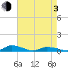 Tide chart for Jesters Island, Virginia on 2021/05/3