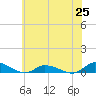 Tide chart for Jesters Island, Virginia on 2021/06/25