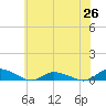 Tide chart for Jesters Island, Virginia on 2021/06/26