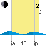 Tide chart for Jesters Island, Virginia on 2021/06/2
