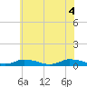 Tide chart for Jesters Island, Virginia on 2021/06/4