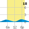 Tide chart for Jesters Island, Virginia on 2021/07/18