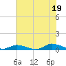 Tide chart for Jesters Island, Virginia on 2021/07/19