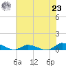 Tide chart for Jesters Island, Virginia on 2021/07/23