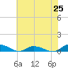 Tide chart for Jesters Island, Virginia on 2021/07/25