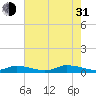 Tide chart for Jesters Island, Virginia on 2021/07/31