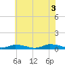 Tide chart for Jesters Island, Virginia on 2021/07/3