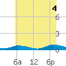 Tide chart for Jesters Island, Virginia on 2021/07/4