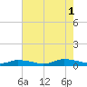 Tide chart for Jesters Island, Virginia on 2021/08/1