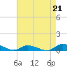 Tide chart for Jesters Island, Virginia on 2021/08/21