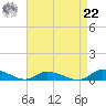 Tide chart for Jesters Island, Virginia on 2021/08/22