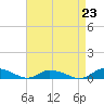 Tide chart for Jesters Island, Virginia on 2021/08/23