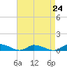 Tide chart for Jesters Island, Virginia on 2021/08/24