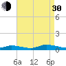 Tide chart for Jesters Island, Virginia on 2021/08/30