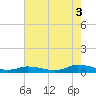 Tide chart for Jesters Island, Virginia on 2021/08/3