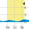 Tide chart for Jesters Island, Virginia on 2021/08/4