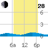 Tide chart for Jesters Island, Virginia on 2021/09/28
