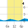 Tide chart for Jesters Island, Virginia on 2021/09/4