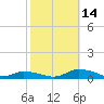 Tide chart for Jesters Island, Virginia on 2021/10/14