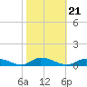 Tide chart for Jesters Island, Virginia on 2021/10/21