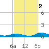 Tide chart for Jesters Island, Virginia on 2021/10/2