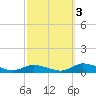 Tide chart for Jesters Island, Virginia on 2021/10/3