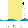 Tide chart for Jesters Island, Virginia on 2021/10/4