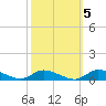 Tide chart for Jesters Island, Virginia on 2021/10/5