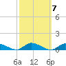 Tide chart for Jesters Island, Virginia on 2021/10/7
