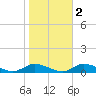 Tide chart for Jesters Island, Virginia on 2021/11/2