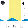 Tide chart for Jesters Island, Virginia on 2021/11/4