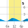 Tide chart for Jesters Island, Virginia on 2021/11/5