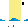 Tide chart for Jesters Island, Virginia on 2021/11/6