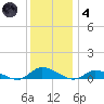 Tide chart for Jesters Island, Virginia on 2021/12/4