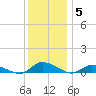 Tide chart for Jesters Island, Virginia on 2021/12/5