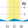 Tide chart for Jesters Island, Virginia on 2022/01/21