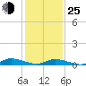 Tide chart for Jesters Island, Virginia on 2022/01/25