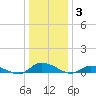 Tide chart for Jesters Island, Virginia on 2022/01/3