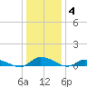 Tide chart for Jesters Island, Virginia on 2022/01/4