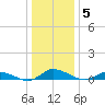 Tide chart for Jesters Island, Virginia on 2022/01/5