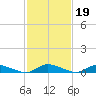 Tide chart for Jesters Island, Virginia on 2022/02/19