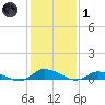 Tide chart for Jesters Island, Virginia on 2022/02/1