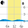 Tide chart for Jesters Island, Virginia on 2022/02/8
